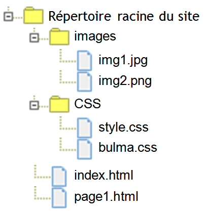 Arborescence des fichiers