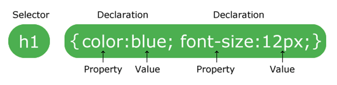 Syntaxe CSS